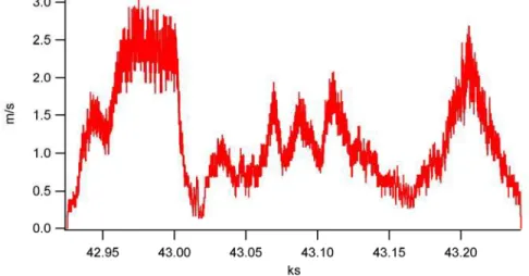 Figure 6: Speed Over Ground Graph 