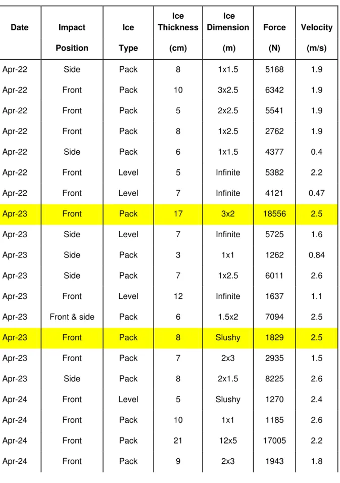Table 1: Portion of Analysed Trial Data 