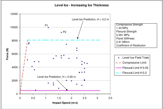 Figure 10: Level Ice - Increasing Ice Thickness 