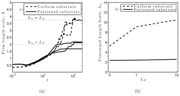 Figure 2. (a) Three trajectories of the film length scale ⇤(t) for the uniform substrate in Figure 1(a) and the patterned substrate in Figure 1(e)