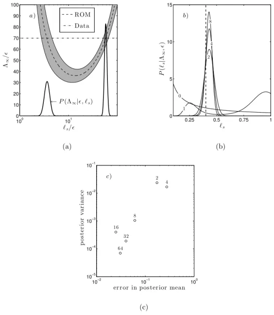 Figure 4. (a) Likelihood P (⇤ 1 | ` s , ✏) plotted as a function of ` s /✏ for fixed ⇤ 1 and