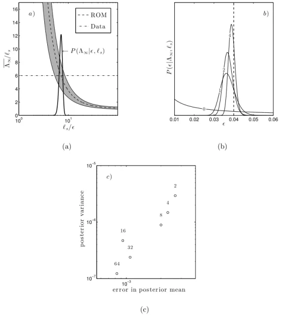 Figure 5. (a) Likelihood P (⇤ 1 | ` s , ✏) plotted as a function of ` s /✏ for fixed ⇤ 1 and