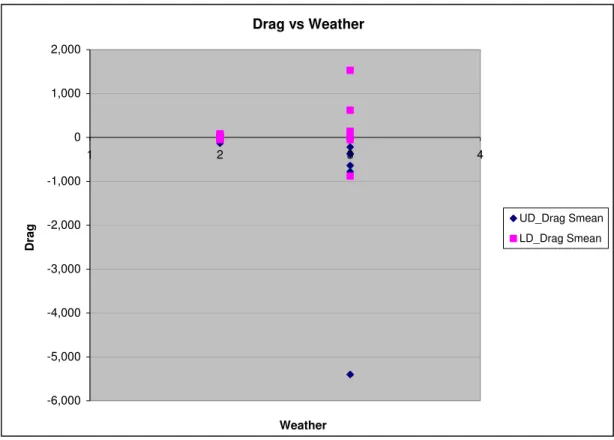 Figure 8  Drag vs Weather for Damaged with Deployment on the Upper Side of the Vessel 