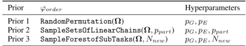 Table 1: Prior definitions and hyperparameters.