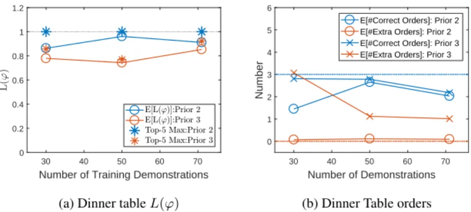 Figure 4: Figure 4a depicts the L(ϕ) values for the dinner table domain, with the dotted line representing the maximum possible value