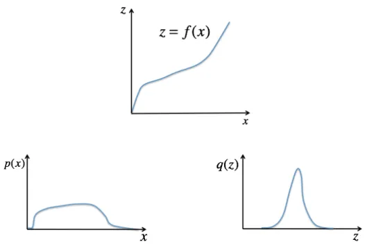 Figure 1: Schematic of a function f that pushes forward the prior probability distribution (rep- (rep-resented by density p) to the posterior probability distribution (represented by density q)