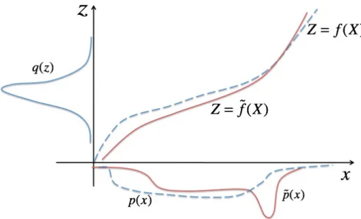 Figure 2: Pictorial representation of the optimization scheme. A candidate map f transforms the posterior density q into an approximation p˜ of the true prior density p