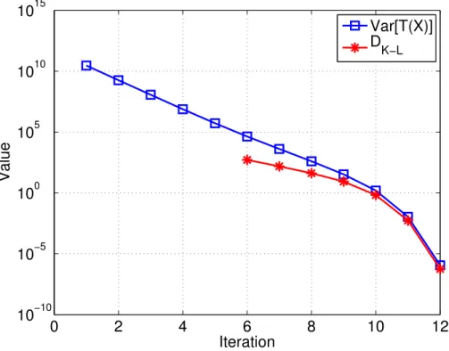 Figure 4: Linear-Gaussian problem: Variance and Kullback-Leibler divergence versus iteration num- num-ber