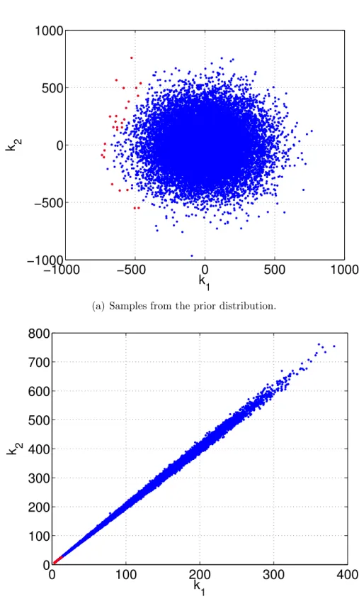 Figure 6: Reaction kinetics problem: samples from the prior and posterior distributions