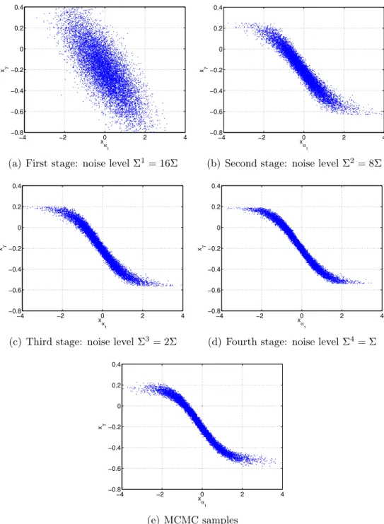 Figure 8: Toggle switch problem: posterior samples of x α 1 and x γ computed using four stages of the composite map algorithm