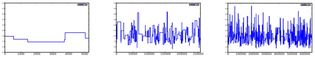 Figure 2. Left: 5hrs, 1-level. Center: 5hrs, 2-level. Right: 5hrs, M C 3 . Parameters are the same as table 2 with j, j max = 15.