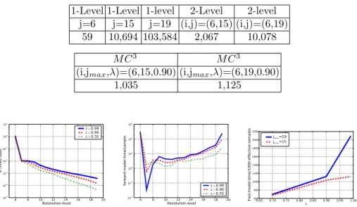 Table 2. Comparison of performance. The last row of the ta- ta-ble reports fwd-model-time/1000-effective-samples