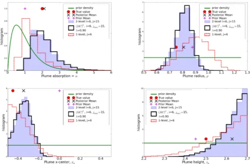 Figure 5. Two marginal posteriors. Plotted is a histogram from an M C 3 run with (i, j max , λ) = (6, 15, 0.99)