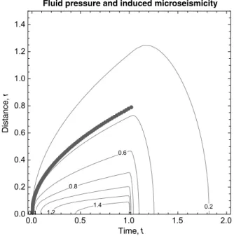 Figure 6. In a homogeneous medium, microseismic events (red dots) occur along the curve fð r; t Þj p ð r; t Þ ¼ p fail g