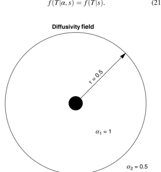 Figure 9. The posterior distribution of the diffusivity α for a varying total injection time t s 