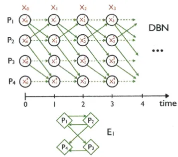 Figure  2.3:  Dynamic  Bayesian  Network  (DBN)  representation  of  a  homogenous  inter- inter-action  among  four  signals  with  interinter-action  graph  E