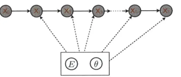 Figure  2.4:  Freqix(untist  hoiogeno1s  temporal  interaction  model.