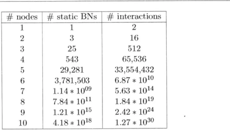 Table  2.1:  The  nuniber  of  possible  static  Bayesian networks  and  homogenous  interaction structures  as  a  function  of  the  iiumber  of  nodes.