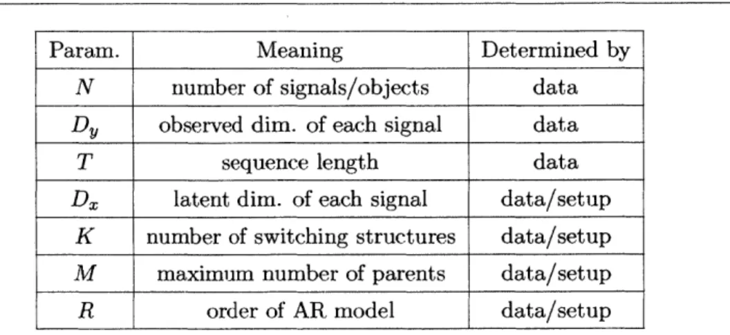 Table  3.1:  Description  of  problem  parameters.