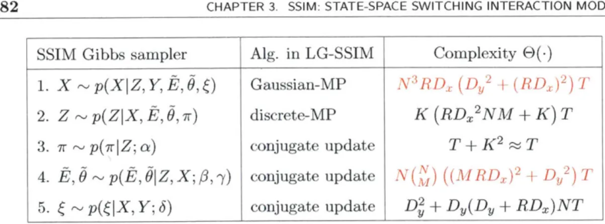 Table  3.4  shows,  in  addition  to the  space  required  for  each  step  of the  Gibbs  sampler, the  space  required  for  variables  that  are  kept  outside  of these  steps,  i.e.,  variables  that represent  the  data  and  the  model,  variables  