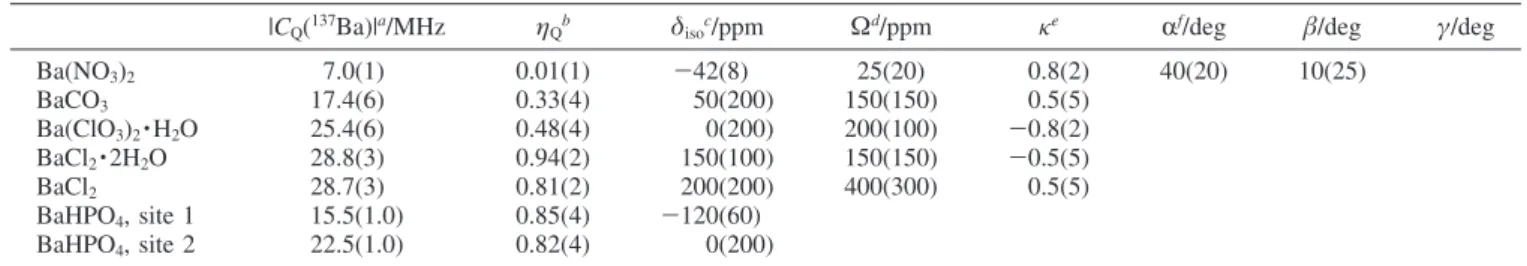 Figure 1. 137 Ba static SSNMR spectra of barium nitrate at two different magnetic field strengths.