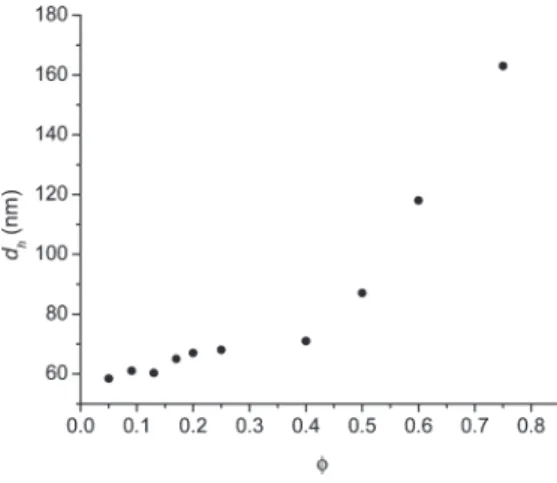 Figure 7. The dependence of the diameter of the clusters on the volume fraction of the droplet to continuous phase (C = 50 mM and f = 0.05 g/mL).