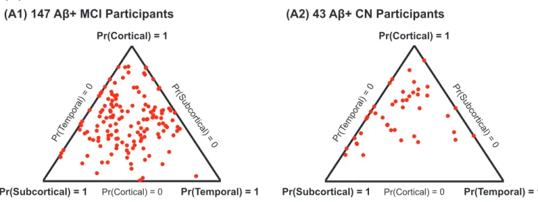 Fig. S5A. Factor compositions of (1) 147 Aβ+ MCI participants and (2) 43 Aβ+ CN  participants for K = 3 factors