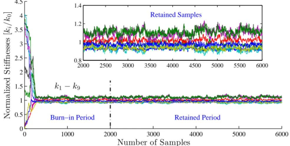 Figure 1 shows the samples of nine stiffness parameters in the MCMC updating process. It is seen that the algorithm converges quite fast, e.g., the sample chains become stationary after about 300 iterations