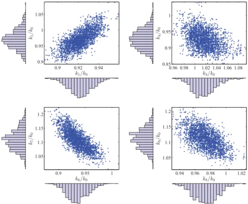 Figure 3. Pairwise plots of posterior samples (“retained” period samples of the MCMC) for some stiffness parameters.
