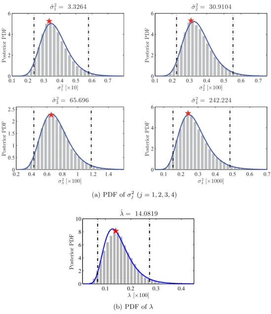 Figure 4. Identified PDFs of the prediction error variance σ j 2 (j = 1, 2, 3, 4) and the regularization parameter λ