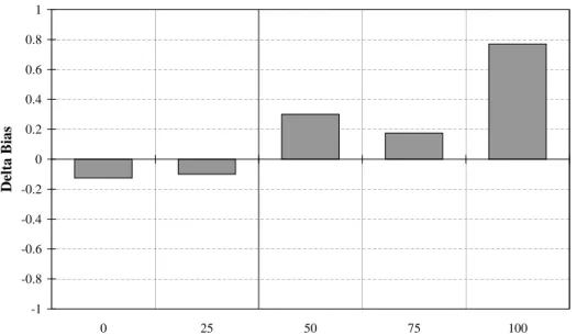 Figure 4-2: The change in biases for the rich frame experiment for all five conditions