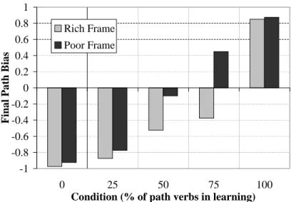 Figure 4-3: Comparison between the rich and poor frames for all conditions.