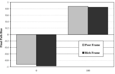 Figure 4-7: Comparison between final path bias for 100% rich and poor frames con- con-ditions.
