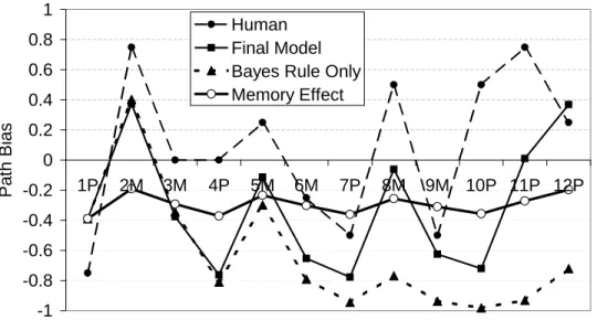 Figure 5-1: A comparison between subject data, a simple Bayesian model, the memory effect and our final model.