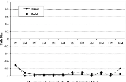Figure 5-2: Comparison between the model and subjects on the rich frame 0% path condition.