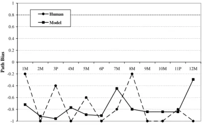 Figure 5-4: Comparison between the model and subjects on the rich frame 25% path condition run in the reverse direction.