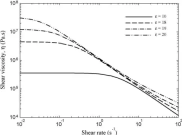 Fig. 9. Transient shear viscosity,  + (t), during start-up of steady shear for the neat polymer system and the nanocomposite systems, for ˙  0 = 0.1 s −1 