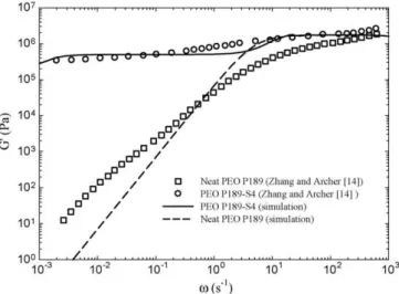 Fig. 10. Transient first normal stress difference, N 1 + (t), during start-up of steady shear for the neat polymer system and the nanocomposite systems, for ˙  0 = 0.1 s −1 