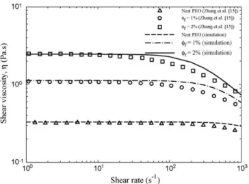 Fig. 13. Shear rate dependence of the steady shear viscosity, , for the neat PEO P700 and the PEO/silica nanocomposites