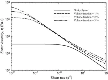 Fig. 3. Frequency dependence of storage modulus, G ′ (ω), for the neat polymer system and the nanocomposite systems