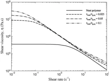 Fig. 5. Shear rate dependence of the steady shear stress,  xy , for the neat polymer system and the nanocomposite systems