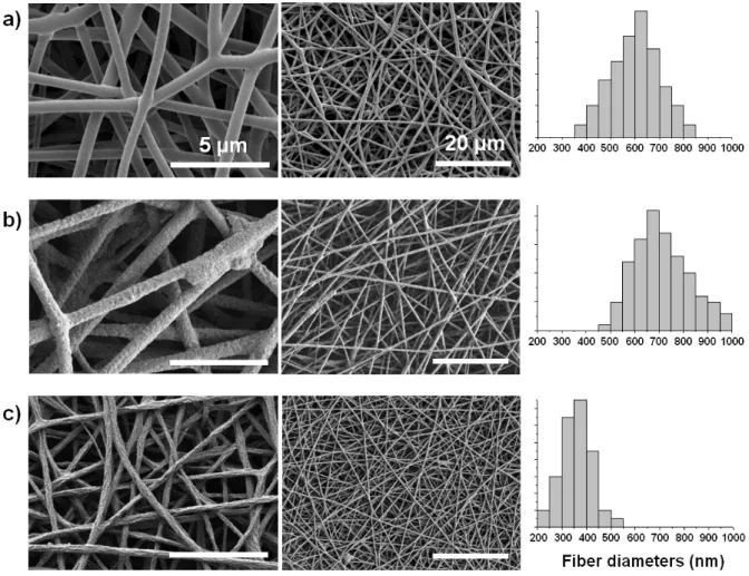 Figure 2. SEM images at different magnifications and corresponding diameter histograms of the  nanofibers at each fabrication step: (a) after electrospinning, (b) after EDOT polymerization and (c)  after rinsing with methanol
