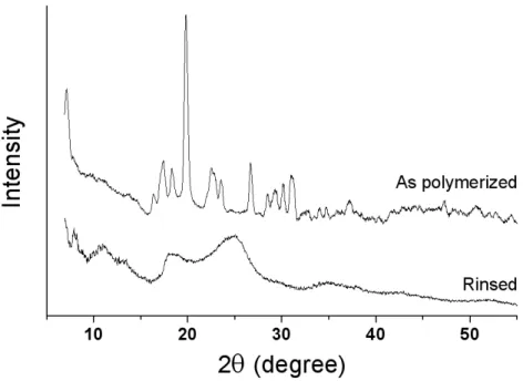 Figure 4. X-ray diffraction patterns of the nanofibers as polymerized (t =120 h) and after rinsing with  methanol