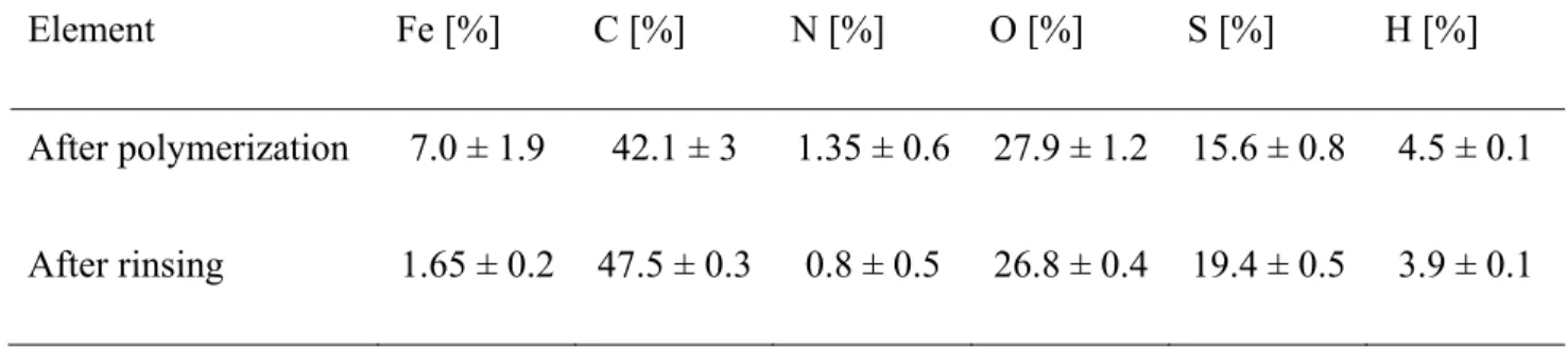 Table 1. Elemental analysis of the nanofibers after polymerization and after rinsing with methanol