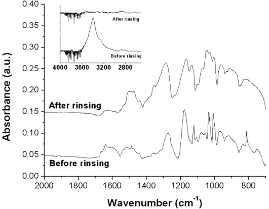Figure 5. FTIR spectrum of the PEDOT nanofibers before and after methanol rinsing. Inset represents  the 2500-4000 cm -1  area