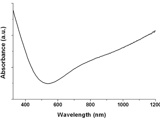 Figure 6. UV-Vis-NIR spectrum of the rinsed PEDOT nanofibers. 