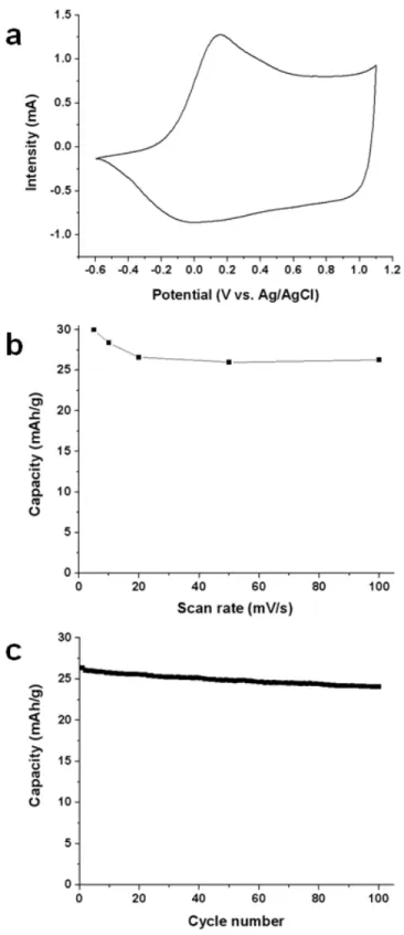 Figure 7. Electrochemical properties of the PEDOT nanofiber mats in an organic electrolyte (NBu 4 PF 6 0.1M in acetonitrile) ; a) cyclic voltammogram at 5 mV/s ; b)  electrode capacity as a function of the  scan rate ; c) electrode capacity during cycling 