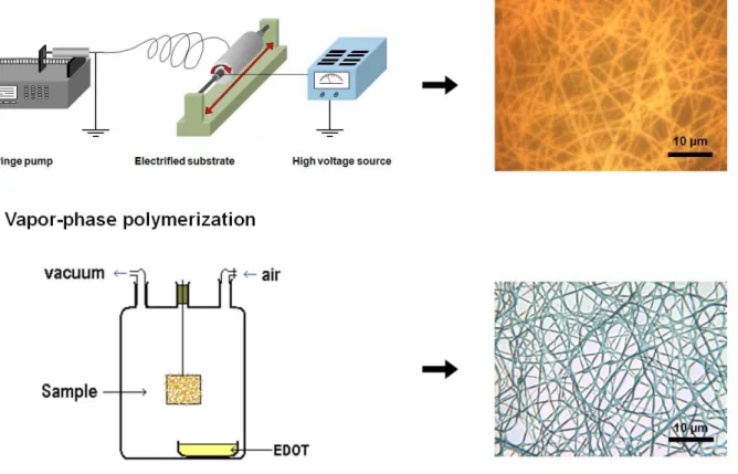 Figure 1. Scheme of the two-step nanofiber production. On the right-side are optical  micrographs of  the resulting nanofibers (reflection mode for step 1 and transmission mode for step 2)