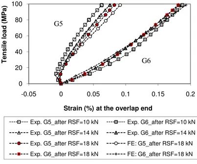 Figure 7.  Comparison of the strain variations in strain gauges 5 and 6 at the overlap end during the tensile  loading stage, after releasing the three different rivet squeeze forces