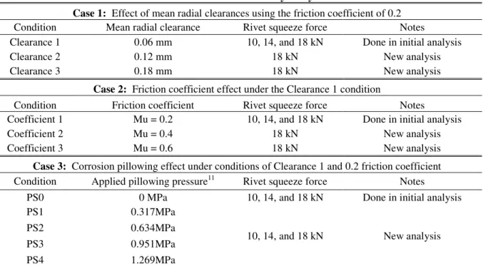 Table 5  Parametric study analyses 